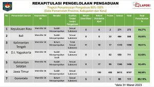 Kepri Peringkat 1 Nasional Evaluasi Kinerja Pengelolaan Pengaduan Pemda Tahun 2022…